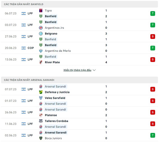 SOI KÈO Banfield vs Arsenal Sarandi, 6h30 ngày 10/07/2023 - Ảnh 1