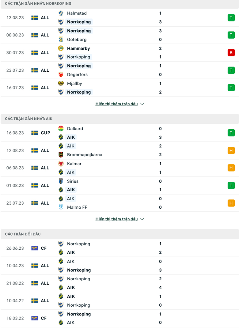 Soi kèo IFK Norrkoping vs AIK Solna, 0h10 ngày 22/8 - Ảnh 3