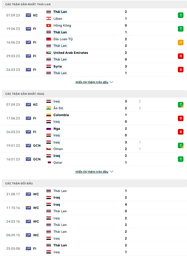 Soi kèo Thái Lan vs Iraq, 20h30 ngày 10/9 - Ảnh 2
