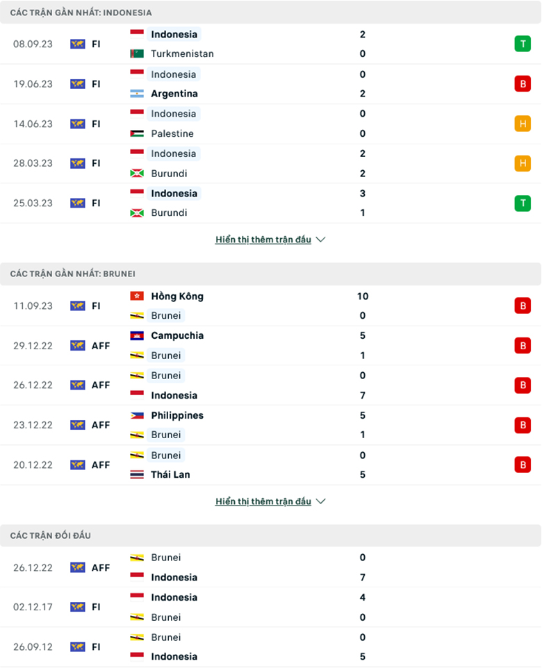 Soi kèo Indonesia vs Brunei, 19h00 ngày 12/10 - Ảnh 4