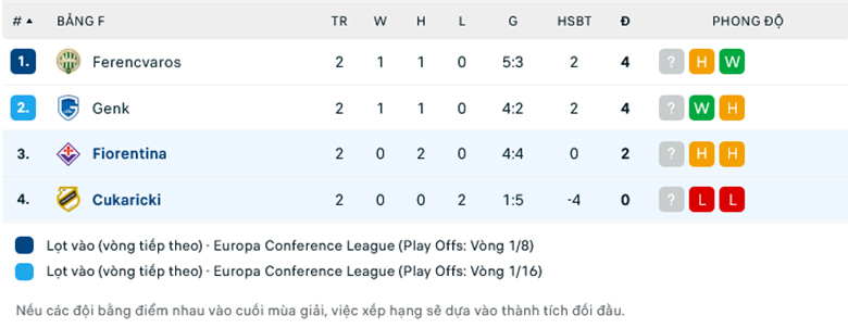 Nhận định Fiorentina vs Cukaricki, 2h00 ngày 27/10 - Ảnh 1