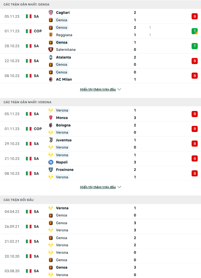 Soi kèo phạt góc Genoa vs Hellas Verona, 2h45 ngày 11/11 - Ảnh 1