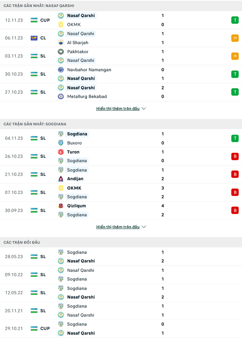 Nhận định Nasaf Qarshi vs Sogdiana Jizzakh, 20h15 ngày 23/11 - Ảnh 2