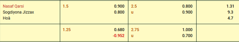 Nhận định Nasaf Qarshi vs Sogdiana Jizzakh, 20h15 ngày 23/11 - Ảnh 3
