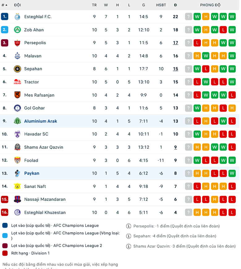 Nhận định, soi kèo Aluminium Arak vs Paykan, 18h30 ngày 24/11 - Ảnh 1