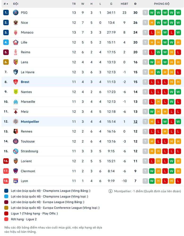 Nhận định Montpellier vs Brestois, 21h00 ngày 26/11 - Ảnh 1