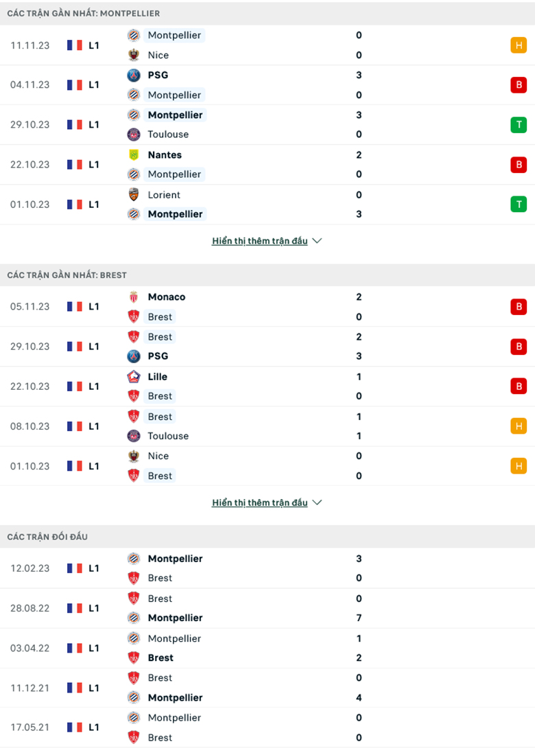 Nhận định Montpellier vs Brestois, 21h00 ngày 26/11 - Ảnh 2