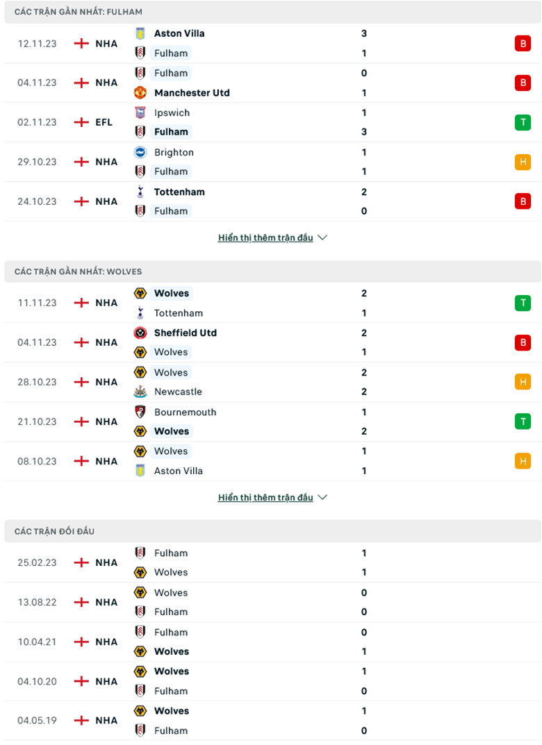 Soi kèo phạt góc Fulham vs Wolverhampton, 3h00 ngày 28/11 - Ảnh 1