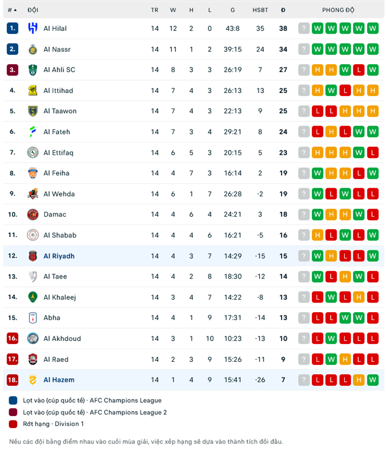 Nhận định Al-Riyadh vs Al-Hazm, 22h00 ngày 30/11 - Ảnh 1