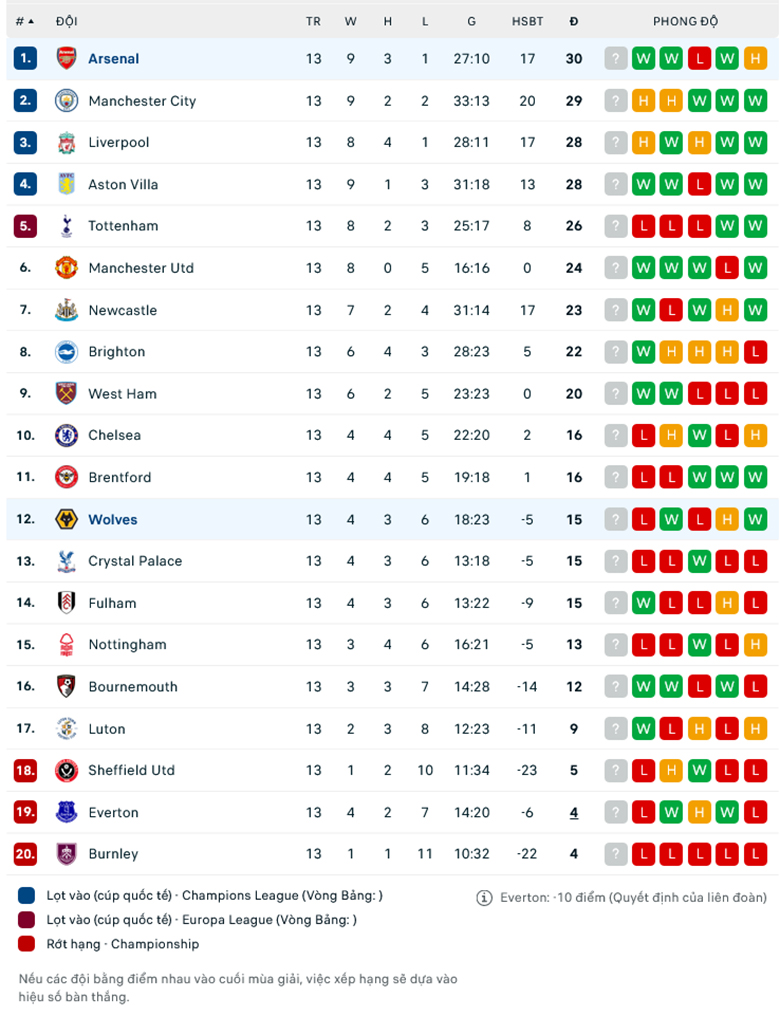 Nhận định Arsenal vs Wolves, 22h00 ngày 2/12 - Ảnh 1