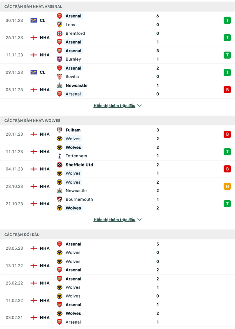 Nhận định Arsenal vs Wolves, 22h00 ngày 2/12 - Ảnh 2