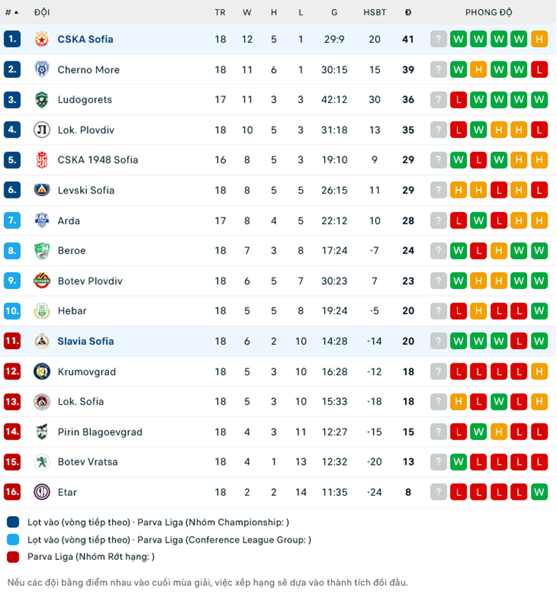 Nhận định Slavia Sofia vs CSKA Sofia, 22h30 ngày 1/12 - Ảnh 1