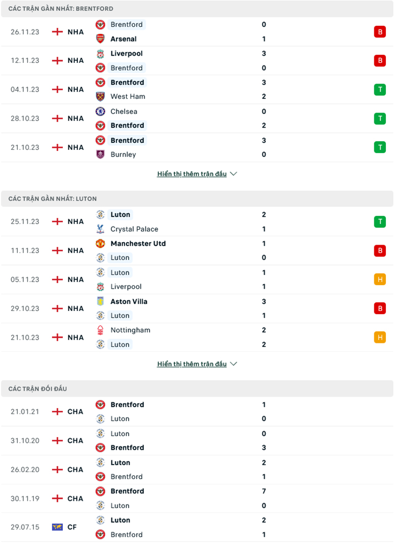 Nhận định, soi kèo Brentford vs Luton Town, 22h00 ngày 2/12 - Ảnh 2