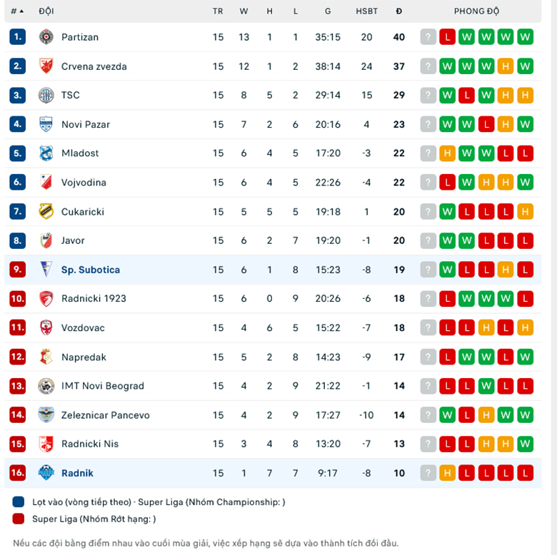Nhận định, soi kèo Spartak Subotica vs Radnik Surdulica, 0h30 ngày 2/12 - Ảnh 1