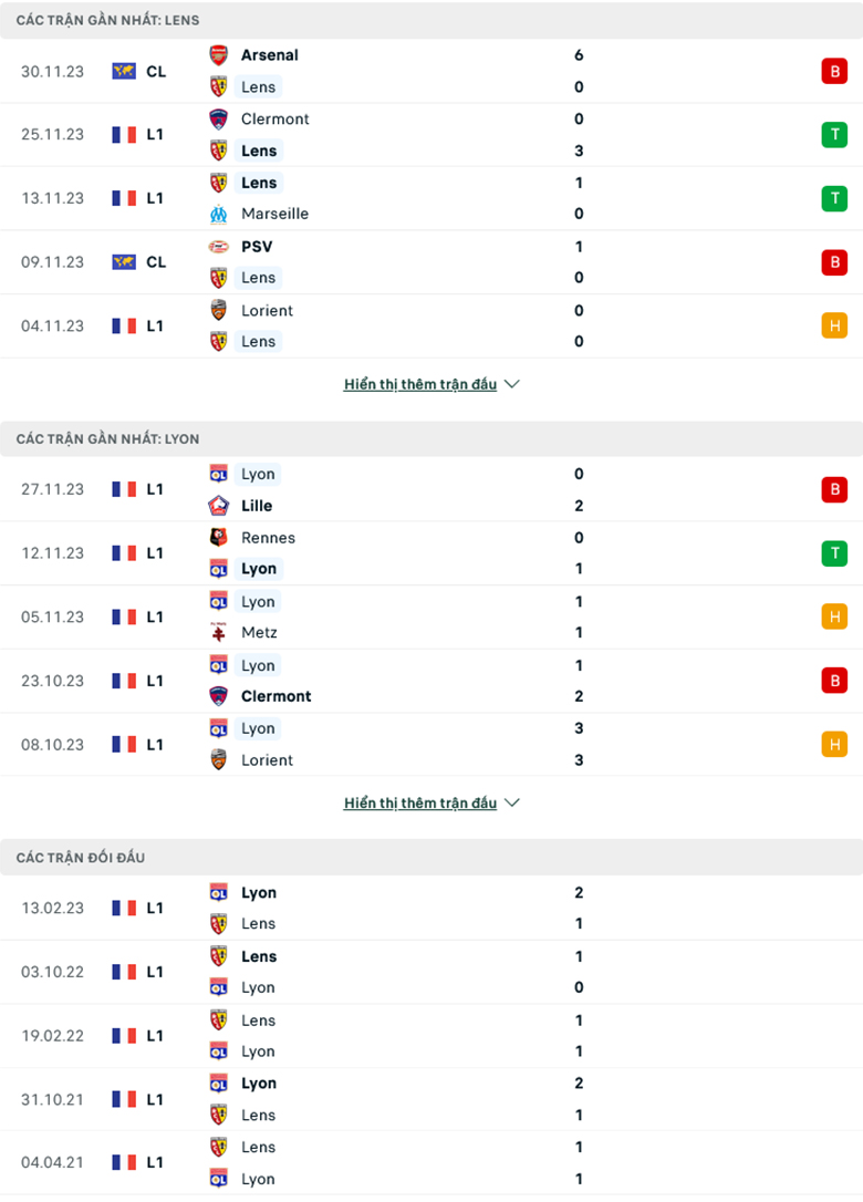 Soi kèo phạt góc Lens vs Lyon, 23h00 ngày 2/12 - Ảnh 1