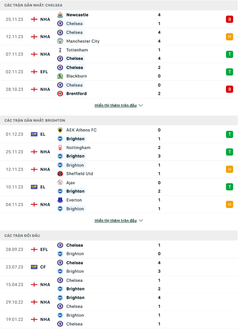 Nhận định Chelsea vs Brighton, 21h00 ngày 3/12 - Ảnh 2