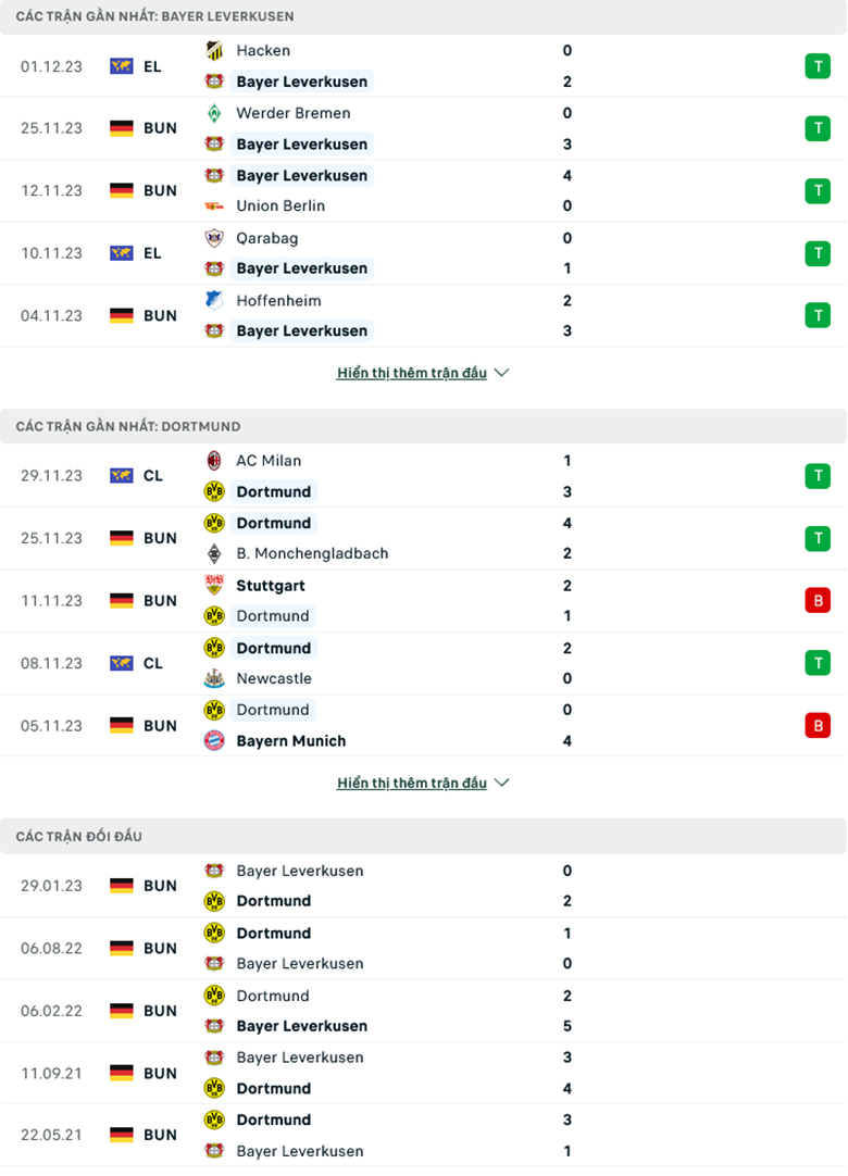 Soi kèo phạt góc Bayer Leverkusen vs Dortmund, 23h30 ngày 3/12 - Ảnh 1