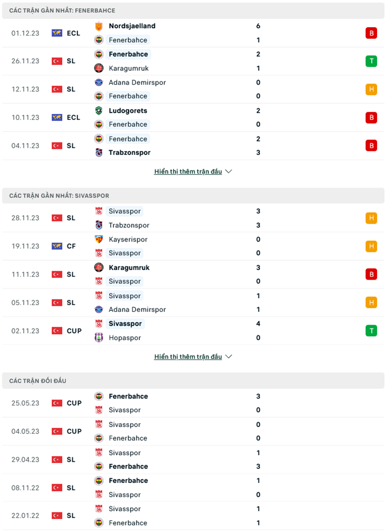  Nhận định Fenerbahce vs Sivasspor, 0h00 ngày 5/12 - Ảnh 2