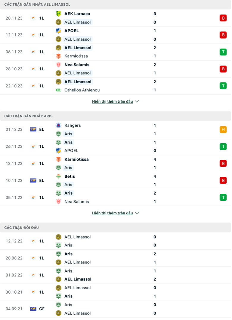 Soi kèo phạt góc AEL Limassol vs Aris Limassol, 0h00 ngày 5/12 - Ảnh 1