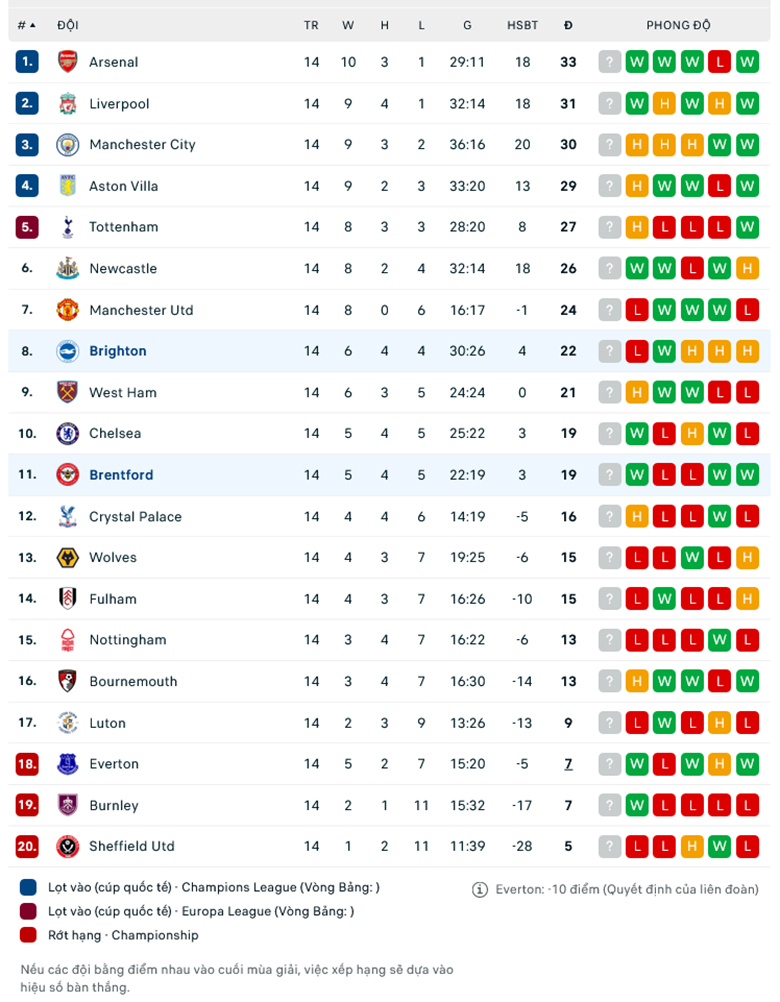 Nhận định Brighton vs Brentford, 2h30 ngày 7/12 - Ảnh 1