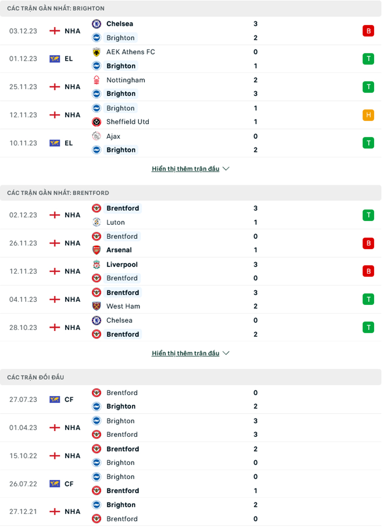 Nhận định Brighton vs Brentford, 2h30 ngày 7/12 - Ảnh 2