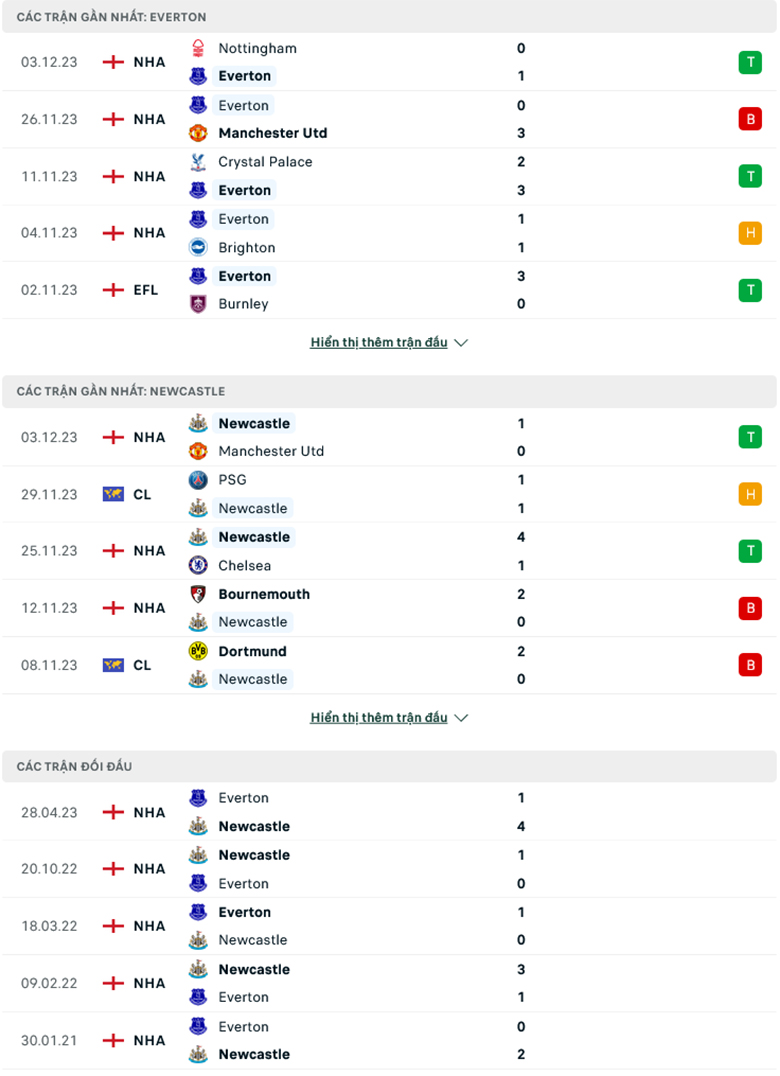 Nhận định Everton vs Newcastle, 2h30 ngày 8/12 - Ảnh 2