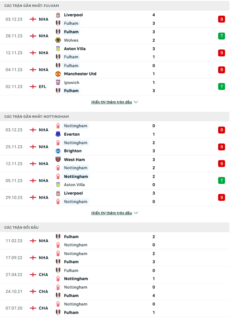 Nhận định, soi kèo Fulham vs Nottingham Forest, 2h30 ngày 7/12 - Ảnh 2