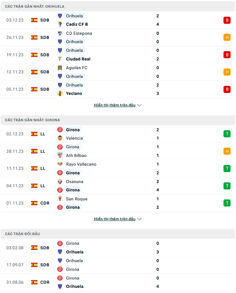 Soi kèo phạt góc Orihuela vs Girona, 3h00 ngày 8/12 - Ảnh 1