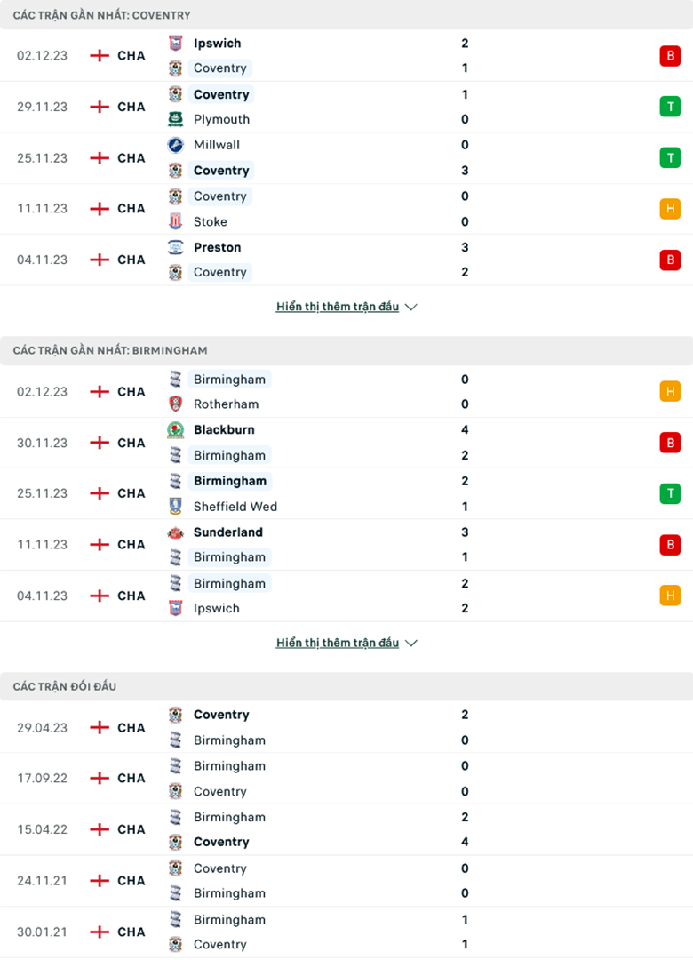 Soi kèo phạt góc Coventry City vs Birmingham, 3h00 ngày 9/12 - Ảnh 1