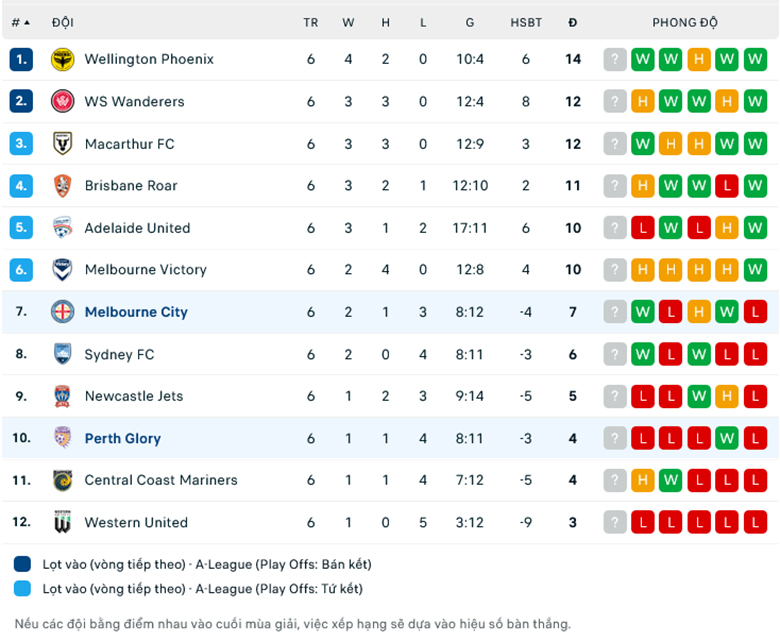 Nhận định Perth Glory vs Melbourne City, 17h45 ngày 8/12 - Ảnh 1