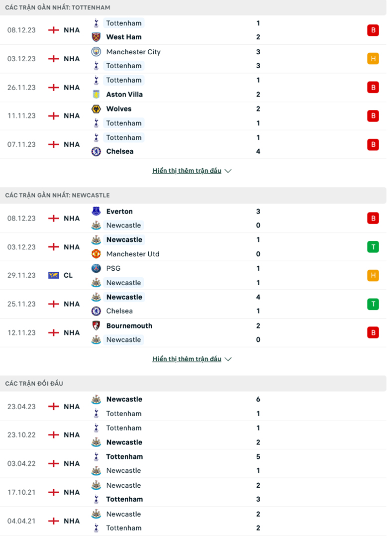 Soi kèo phạt góc Tottenham vs Newcastle, 23h30 ngày 10/12 - Ảnh 1