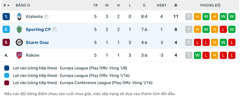 Nhận định, soi kèo Sporting vs Sturm Graz, 3h00 ngày 15/12 - Ảnh 1