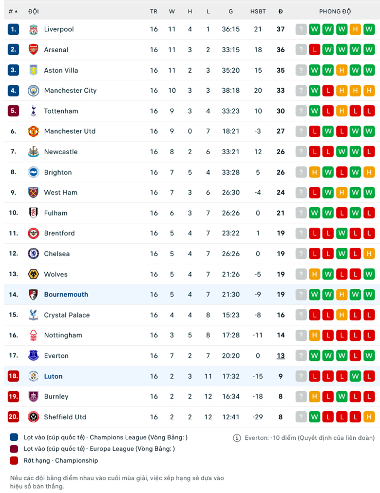 Nhận định Bournemouth vs Luton Town, 22h00 ngày 16/12 - Ảnh 1