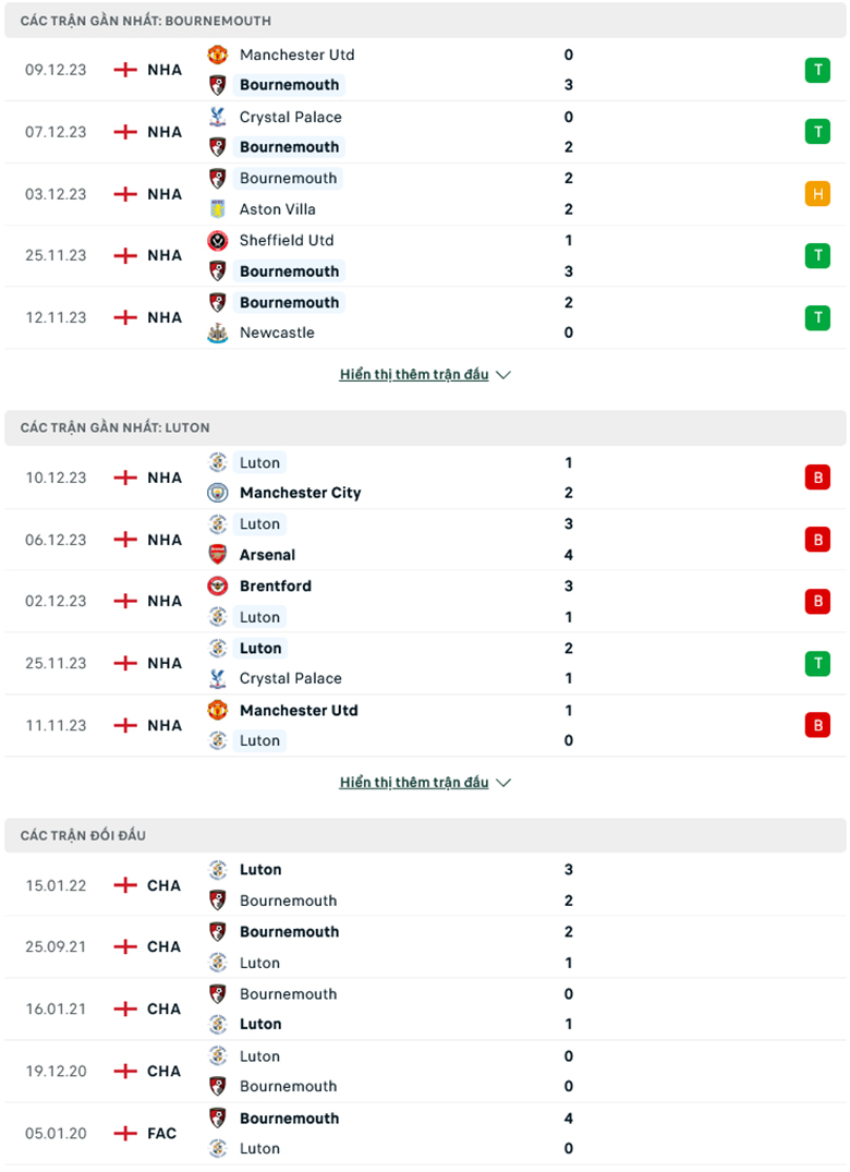 Nhận định Bournemouth vs Luton Town, 22h00 ngày 16/12 - Ảnh 2