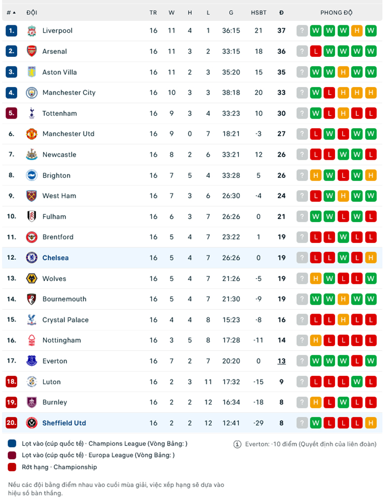 Nhận định, soi kèo Chelsea vs Sheffield United, 22h00 ngày 16/12 - Ảnh 1