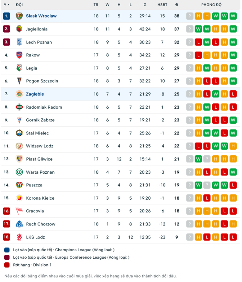 Nhận định Zaglebie Lubin vs Slask Wroclaw, 2h45 ngày 16/12 - Ảnh 1