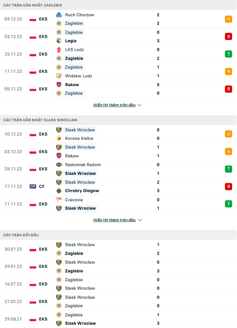 Nhận định Zaglebie Lubin vs Slask Wroclaw, 2h45 ngày 16/12 - Ảnh 2