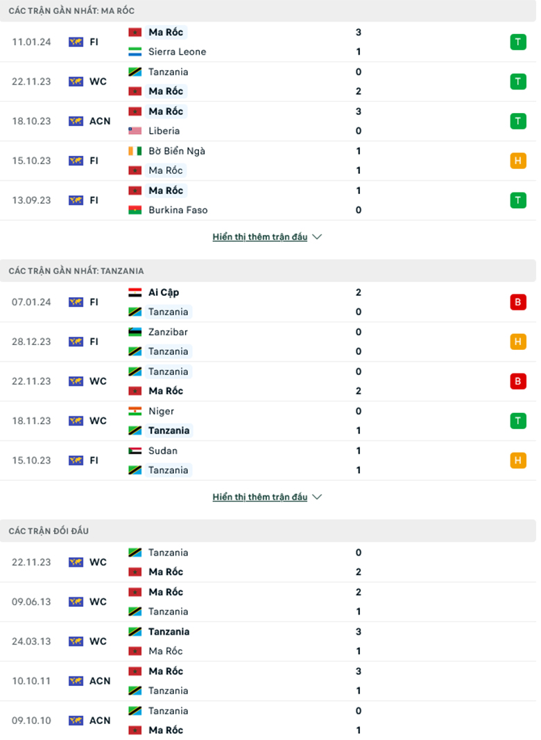 Nhận định Morocco vs Tanzania, 0h00 ngày 18/1 - Ảnh 2