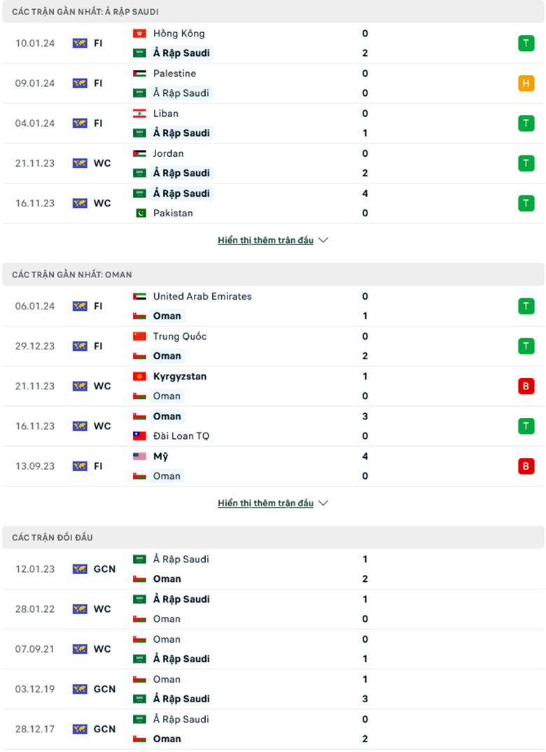 Soi kèo phạt góc Saudi Arabia vs Oman, 0h30 ngày 17/1 - Ảnh 1