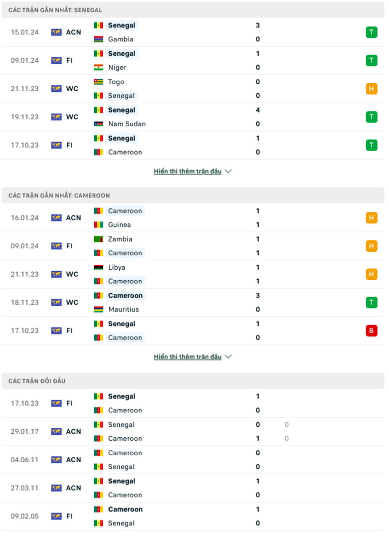 Soi kèo phạt góc Senegal vs Cameroon, 0h00 ngày 20/1 - Ảnh 1