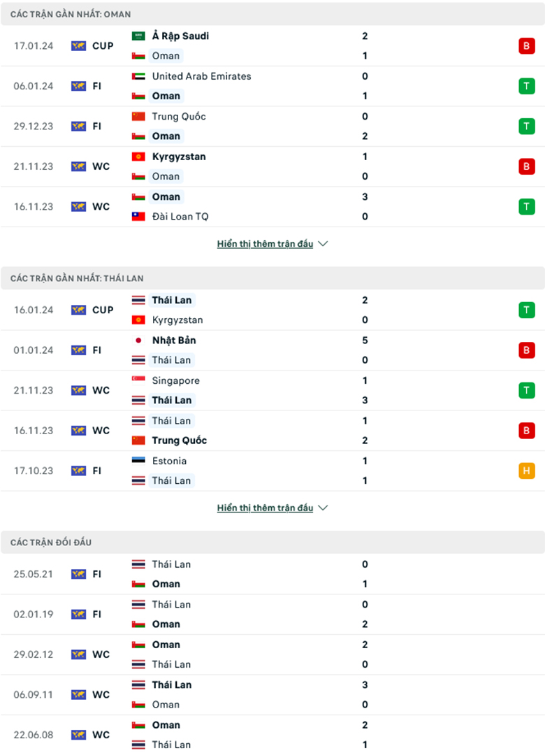 Nhận định Oman vs Thái Lan, 21h30 ngày 21/1 - Ảnh 2