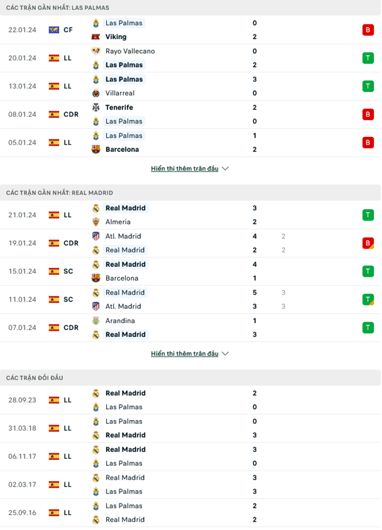 Nhận định Las Palmas vs Real Madrid, 22h15 ngày 27/1 - Ảnh 2