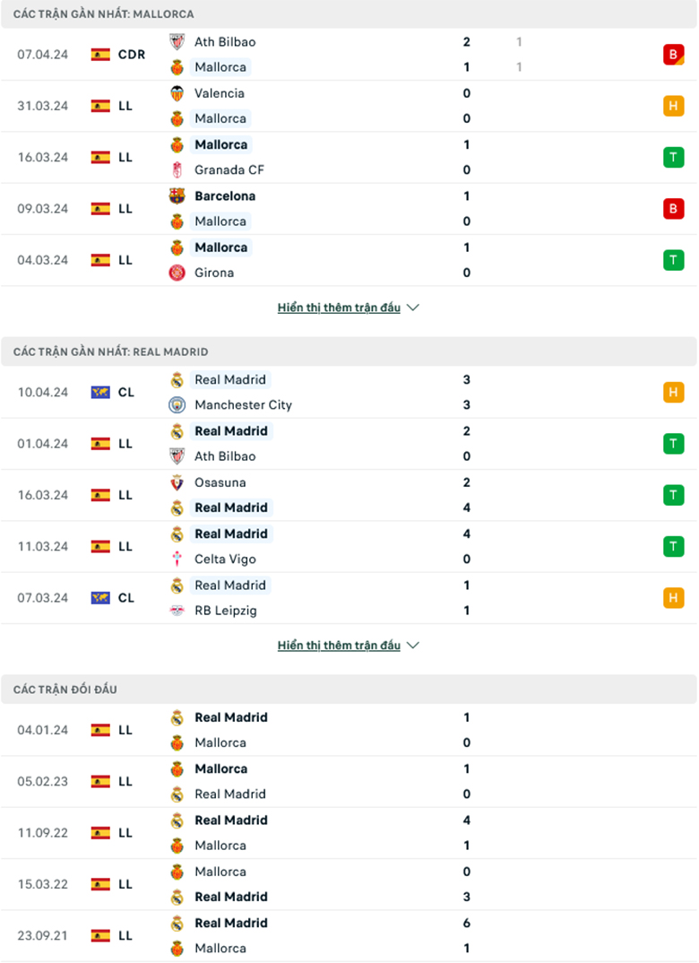 Nhận định Mallorca vs Real Madrid, 23h30 ngày 13/4 - Ảnh 2