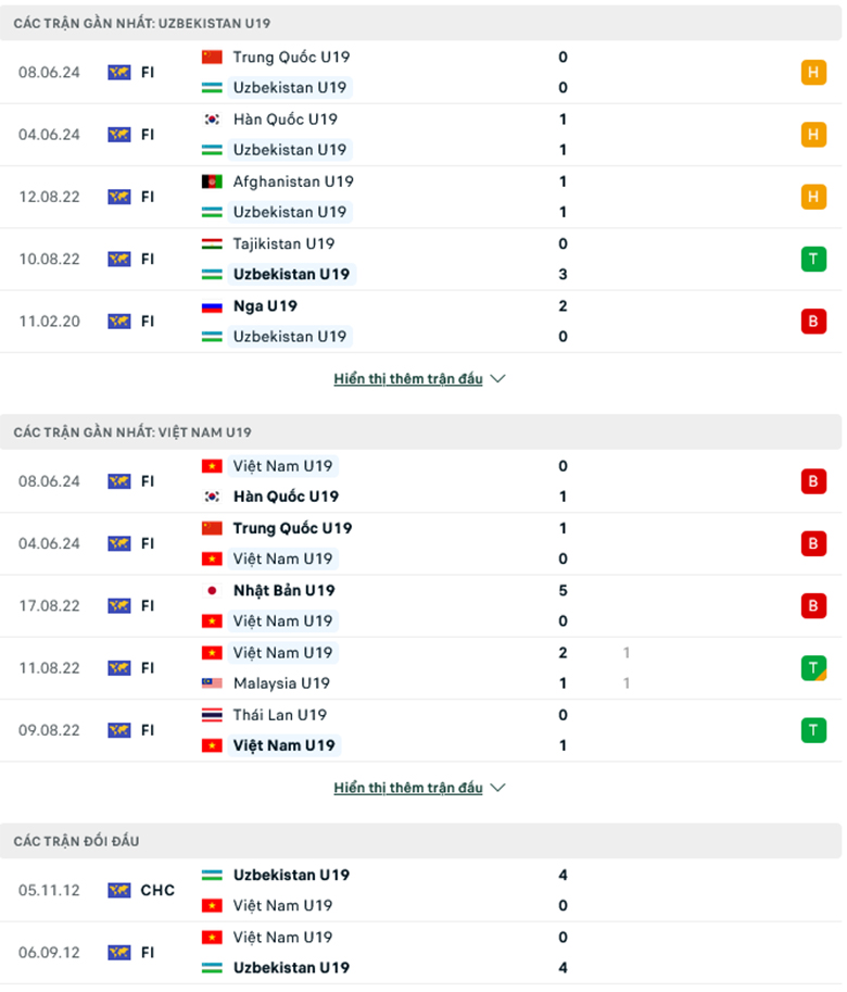 Nhận định U19 Uzbekistan vs U19 Việt Nam, 14h30 ngày 10/6 - Ảnh 1