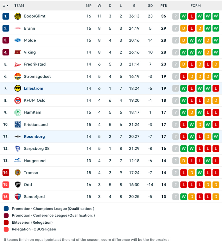 Nhận định Rosenborg vs Lillestrom, 0h15 ngày 22/7 - Ảnh 1