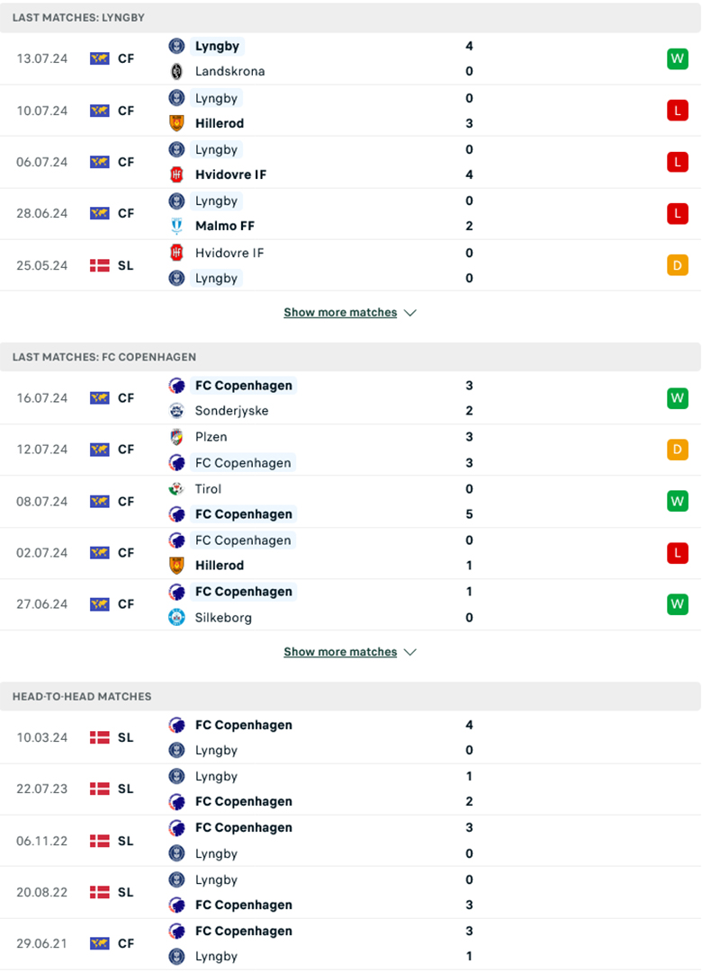 Soi kèo phạt góc Lyngby vs Copenhagen, 0h00 ngày 23/7 - Ảnh 1