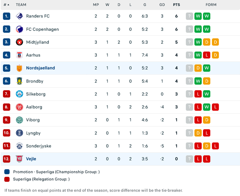 Nhận định Vejle vs FC Nordsjaelland, 0h00 ngày 6/8 - Ảnh 1