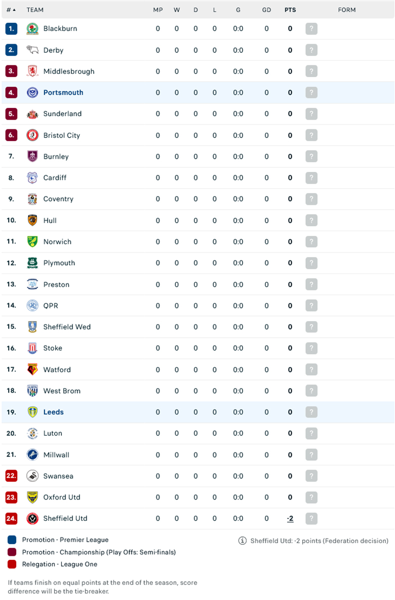 Nhận định Leeds United vs Portsmouth, 18h30 ngày 10/8 - Ảnh 1