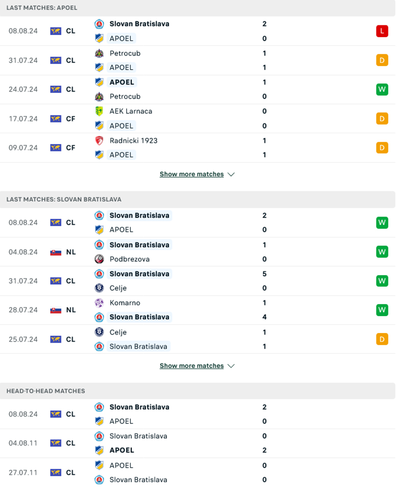 Nhận định APOEL Nicosia vs Slovan Bratislava, 0h00 ngày 14/8 - Ảnh 1