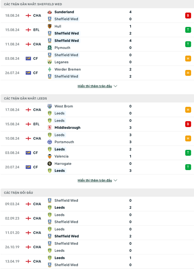 Nhận định Sheffield Wed vs Leeds United, 2h00 ngày 24/8 - Ảnh 2